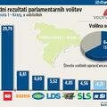 SDS je že skoraj tradicionalno najmočnejša stranka v enoti.