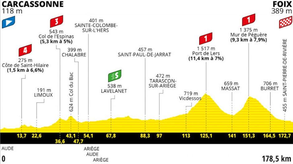 Profil 16. etape | Avtor: Cyclingstage