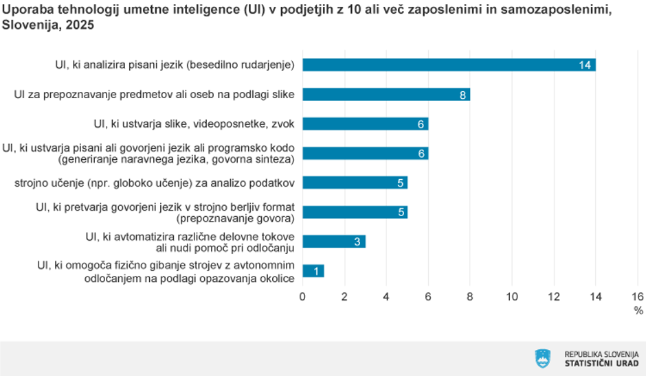 Uporaba UI SURS | Avtor: SURS