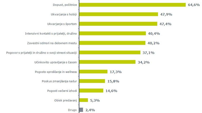 Takole so anketiranci v odstotkih izbrali načine izogibanja pojavu izgorelosti o