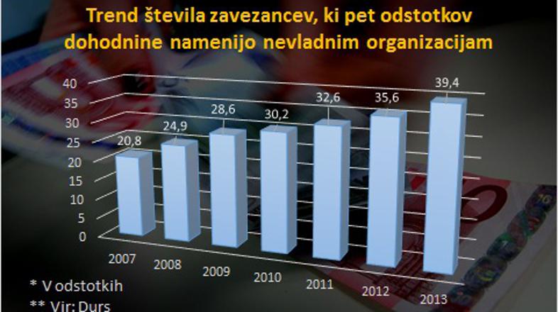 Trend števila zavezancev