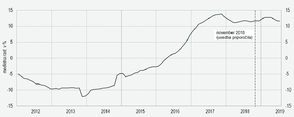 potrošniški krediti | Avtor: Banka Slovenije