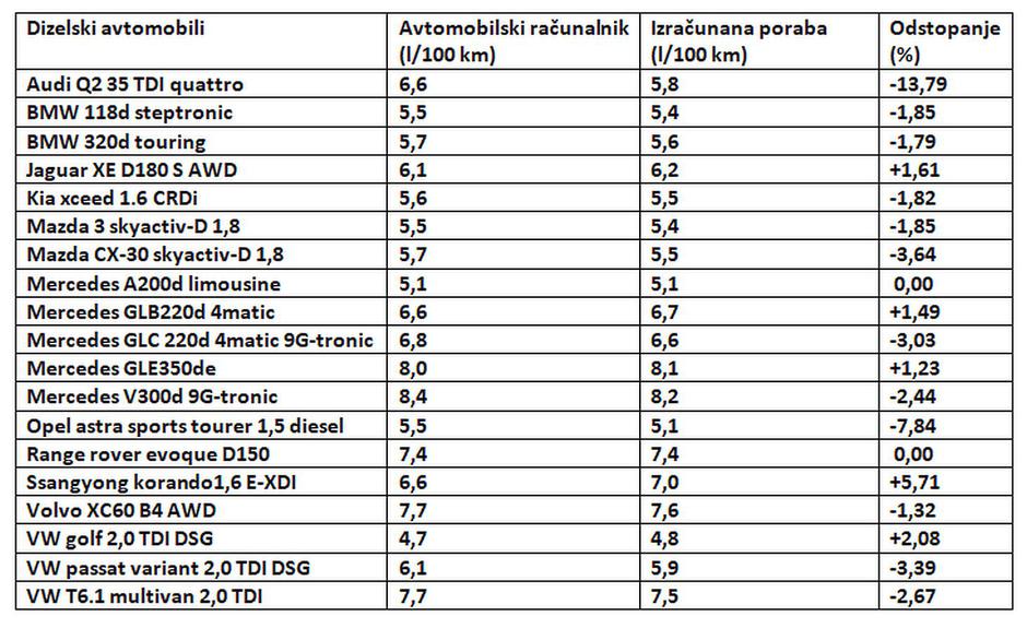 ADAC poraba goriva | Avtor: ADAC