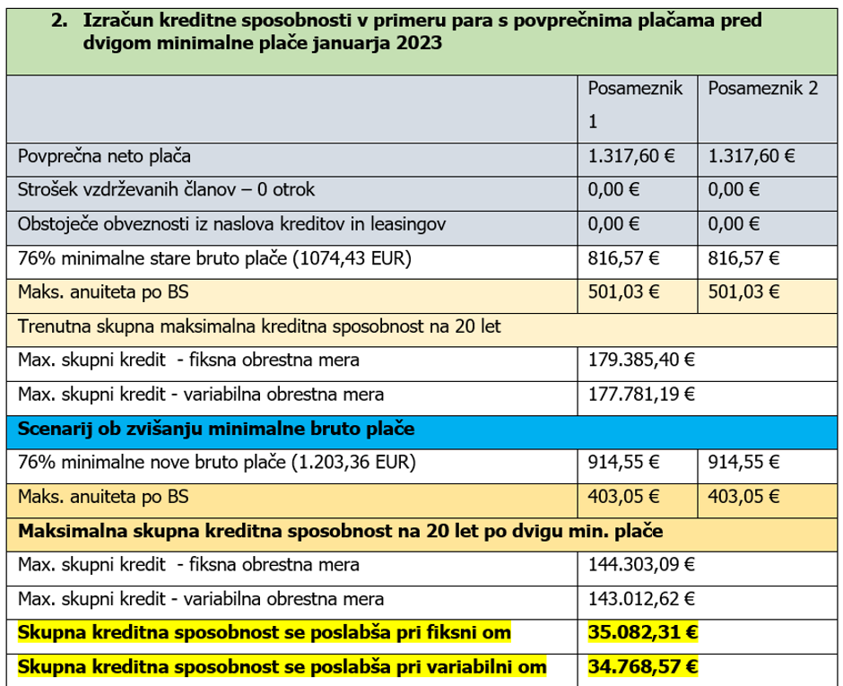 Izračun kreditne sposobnosti osebe s povprečno plačo po dvigu minimalne plače | Avtor: Združenje bank Slovenije