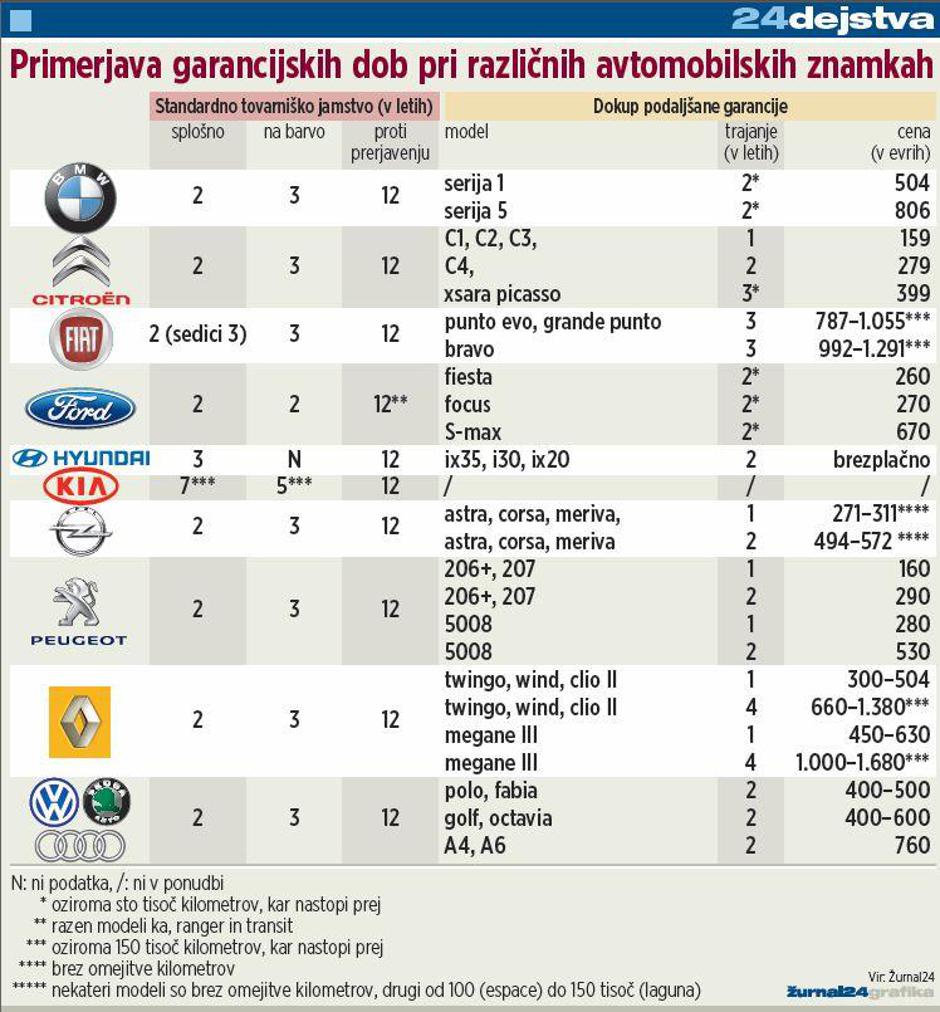 tabela, asistenca, garancija | Avtor: Žurnal24 main