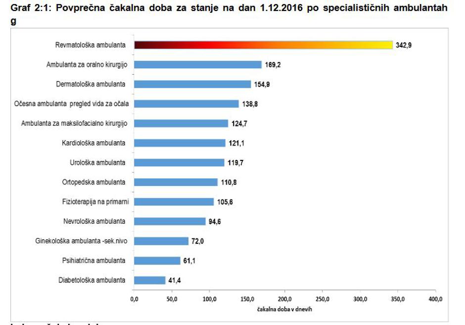 čakalne dobe december 2016 | Avtor: NIJZ