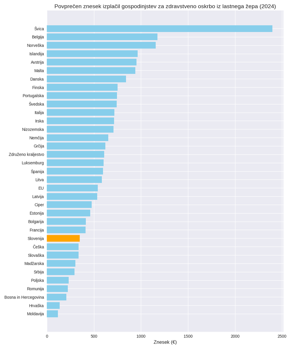  | Avtor: eurostat