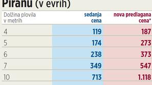 Če bo piranski občinski svet potrdil predlog Okolja Piran, bodo privezi skoraj 5