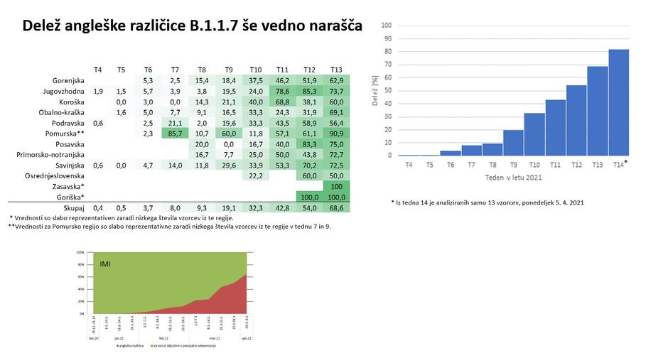 covid-19 epidemija različice | Avtor: Vlada RS