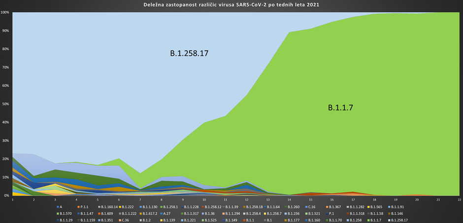 različice virus covid-19 | Avtor: NLZOH