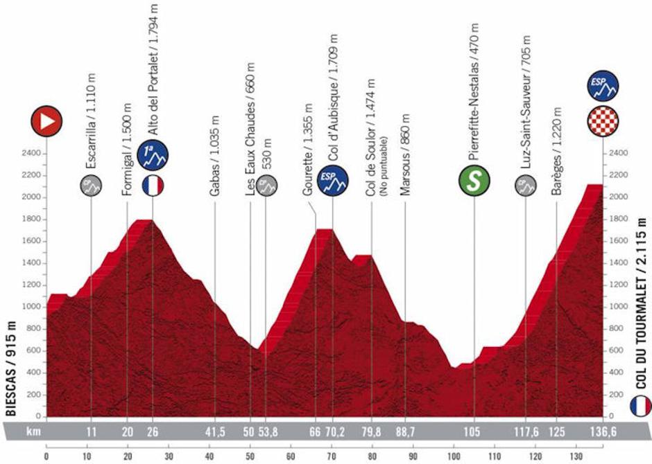 6. etapa Vuelte | Avtor: Cyclingstage