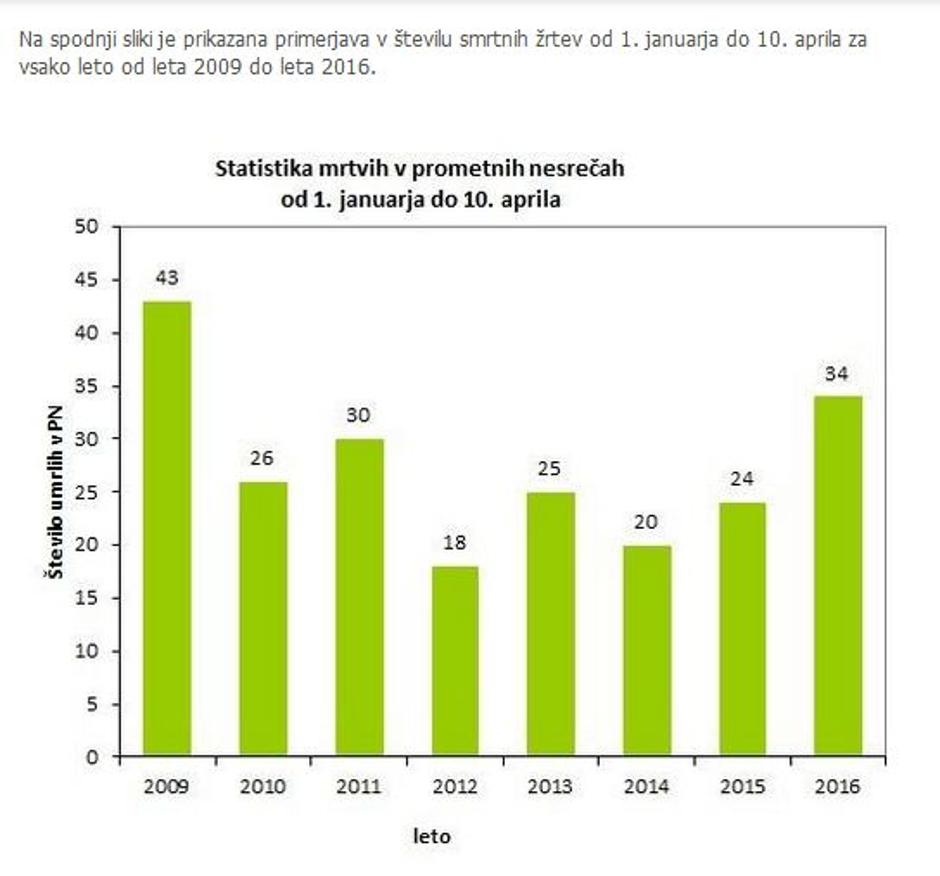 Statistika smrtnih primerov na cestah v letu 2016 | Avtor: Varna pot