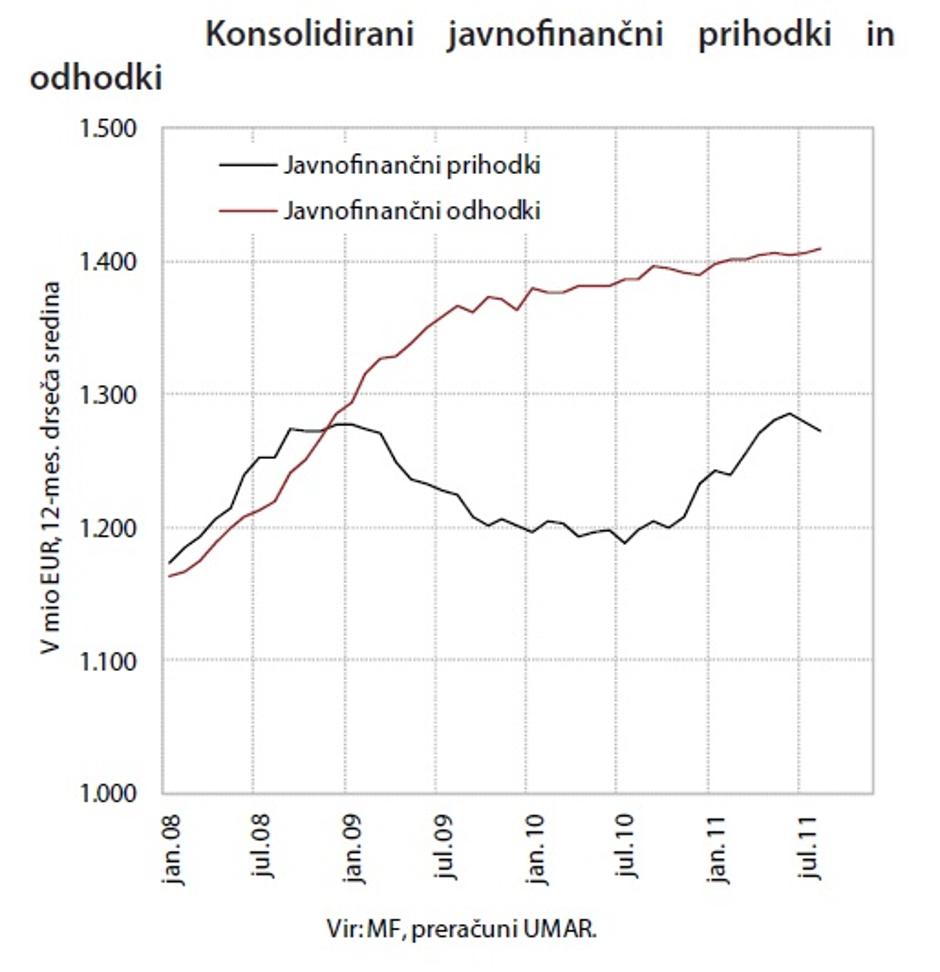 Javnofinančni prihodki in odhodki | Avtor: UMAR