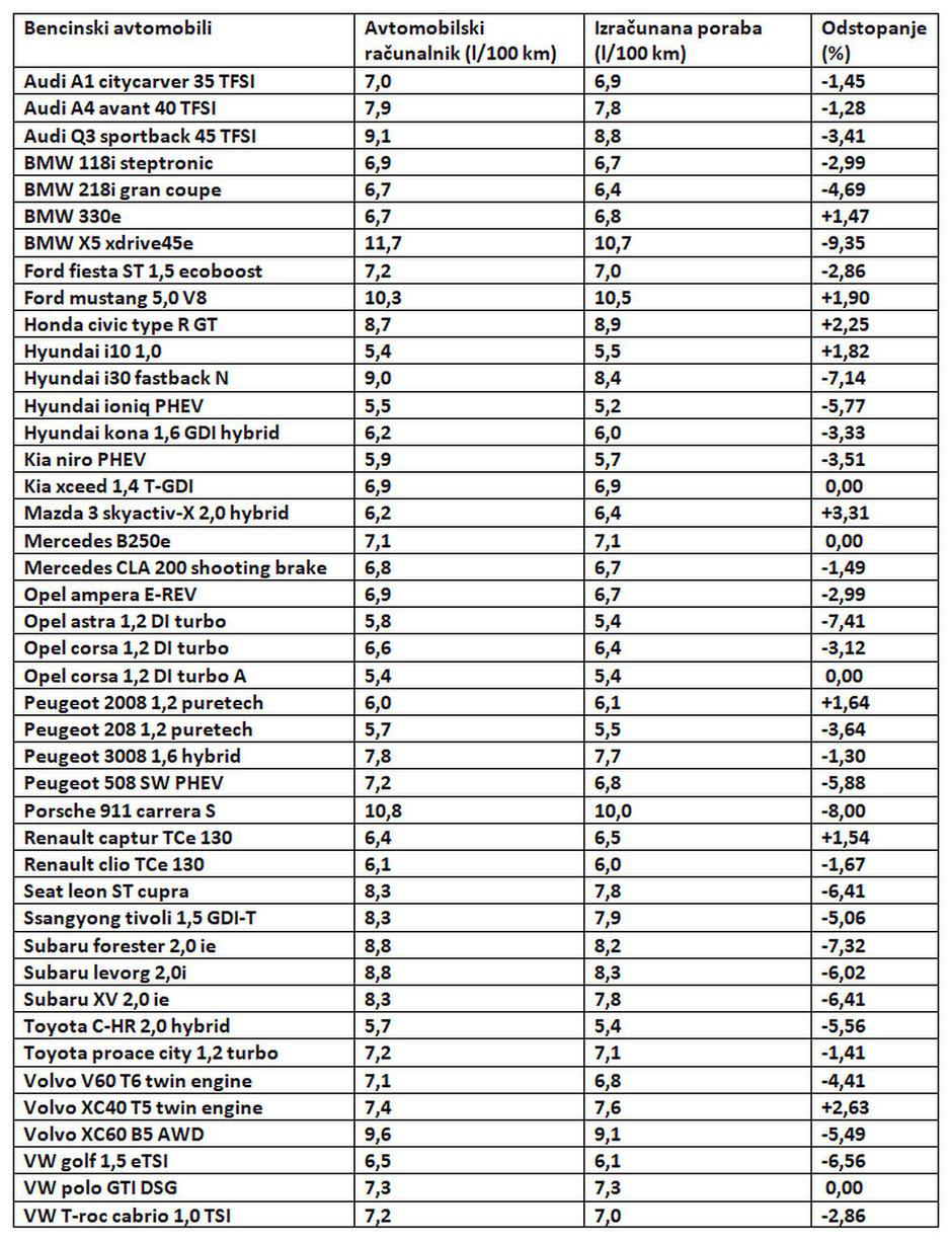 ADAC poraba goriva | Avtor: ADAC