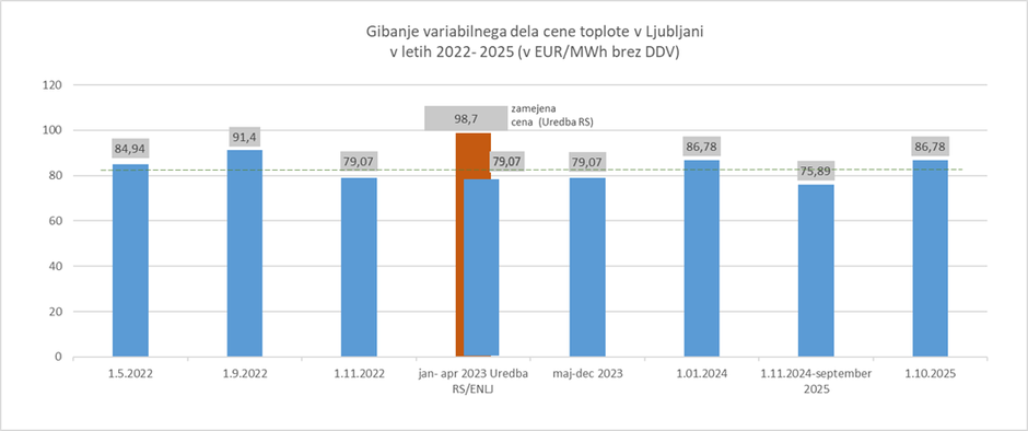 Cene ogrevanja v Ljubljani | Avtor: Energetika Ljubljana