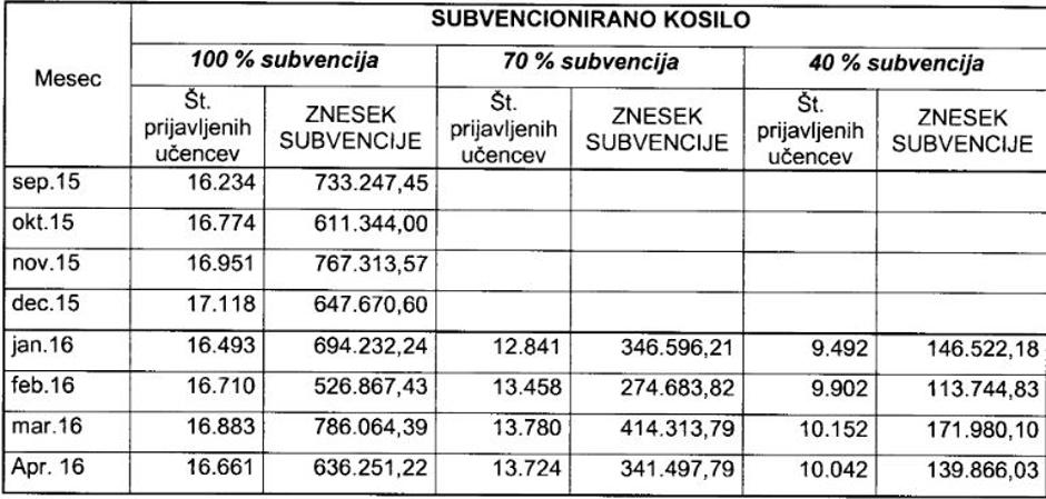 Subvencije | Avtor: MIZŠ/ZL