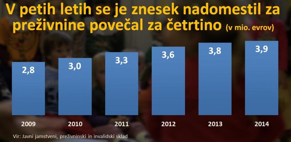 grafika - preživnine | Avtor: Žurnal24 main