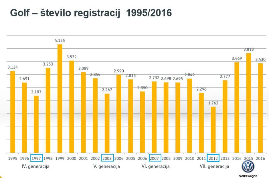 Volkswagen golf | Avtor: Volkswagen