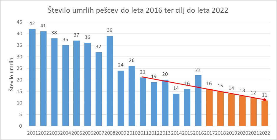 umrli pešci graf | Avtor: AVP