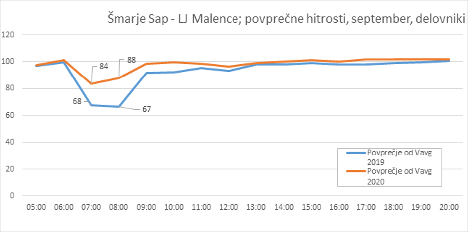 graf pretočnost prometa | Avtor: Dars