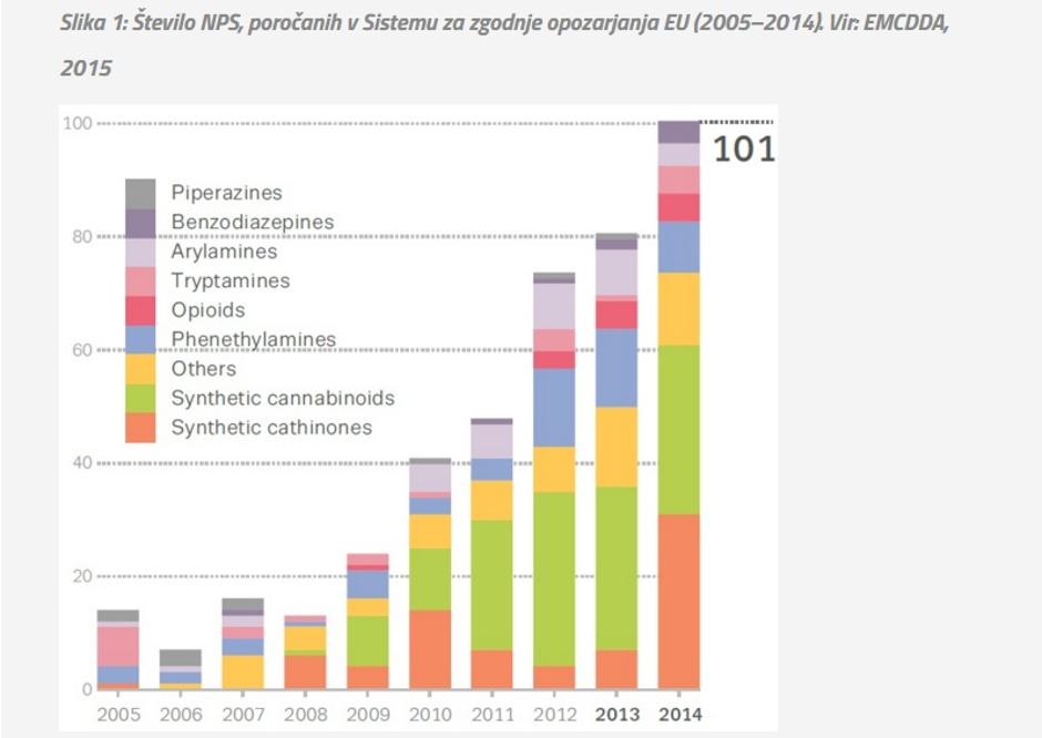 Nove psihoaktivne snovi | Avtor: NIJZ