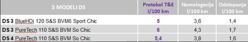 Merjenje porabe goriva | Avtor: PSA