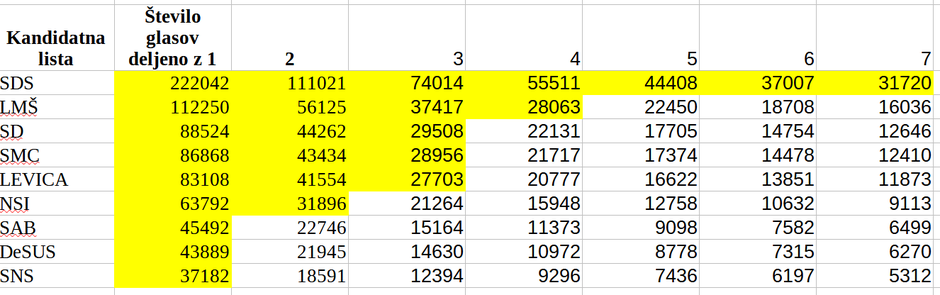 Delitev mandatov po d'Hondtovem sistemu | Avtor: zurnal24.si