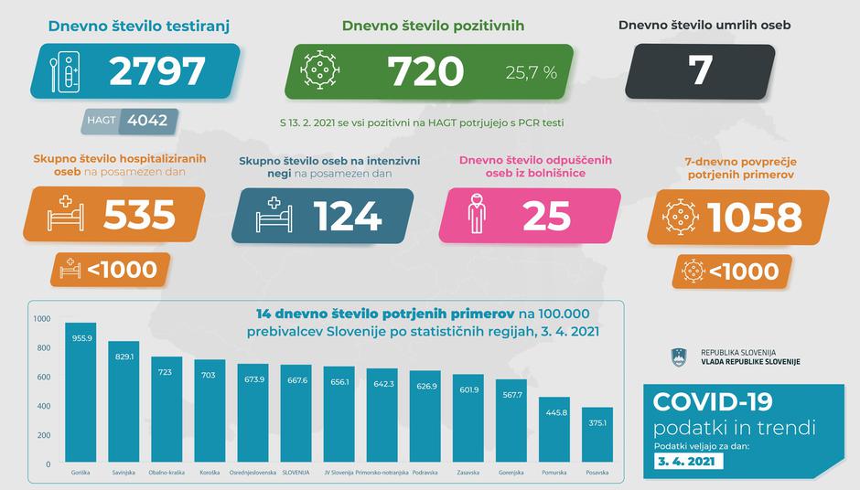 podatki epidemija covid-19 | Avtor: Vlada RS