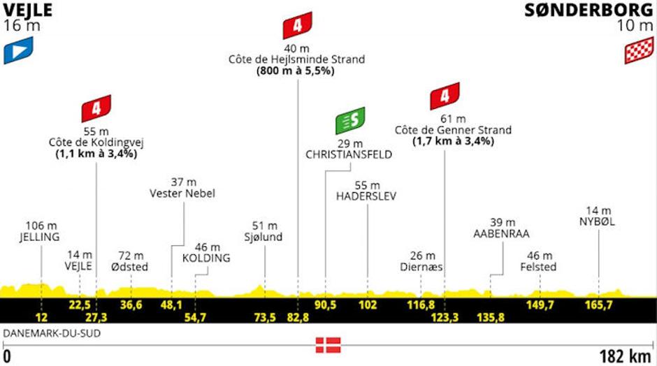 3. etapa Dirke po Franciji | Avtor: Cyclingstage