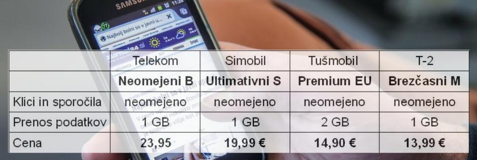 Mobilni paketi primerjava | Avtor: Žurnal24 main