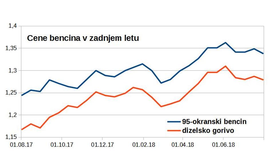 Cene bencina | Avtor: zurnal24.si