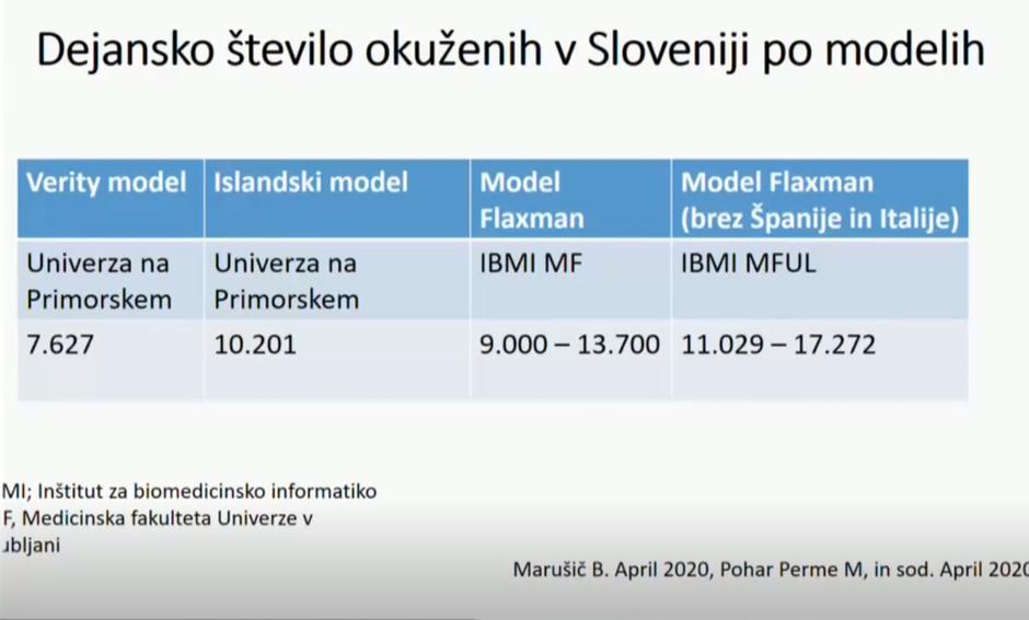 modeli število okuženih | Avtor: Vlada RS