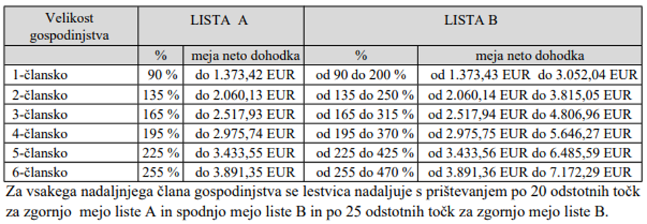 Dohodkovne meje za razpis JSS MOL 2025 | Avtor: zajem zaslona