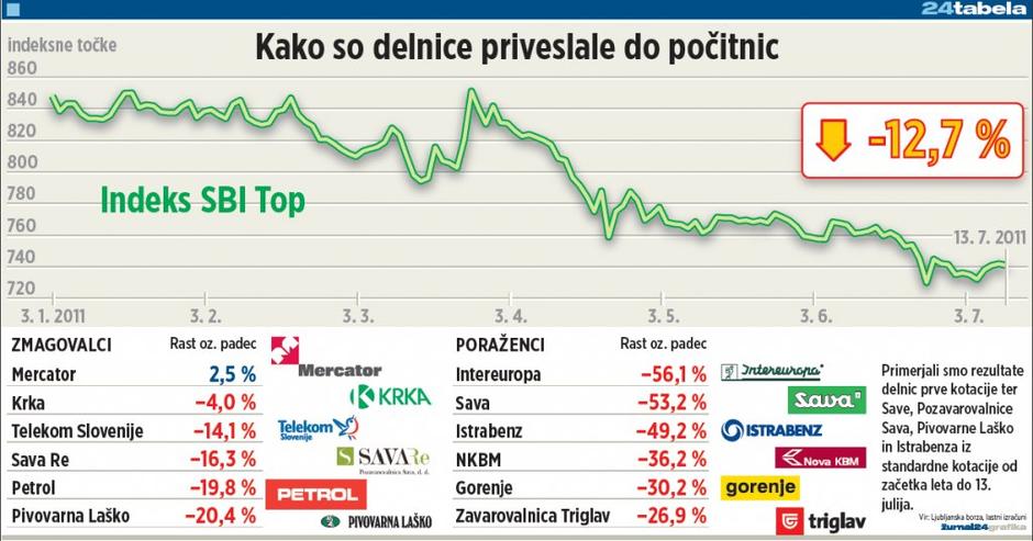 delnice | Avtor: Žurnal24grafika