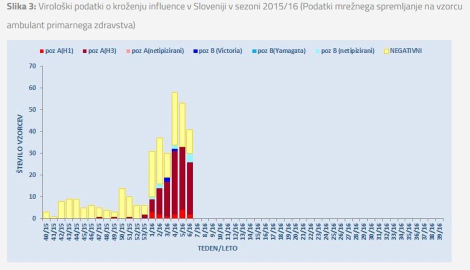 Podatki Nacionalnega centra za varovanje zdravja | Avtor: NIJZ