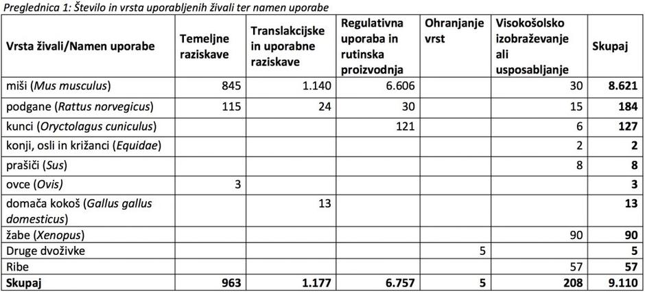 Poskusi na živalih | Avtor: UVHVVR