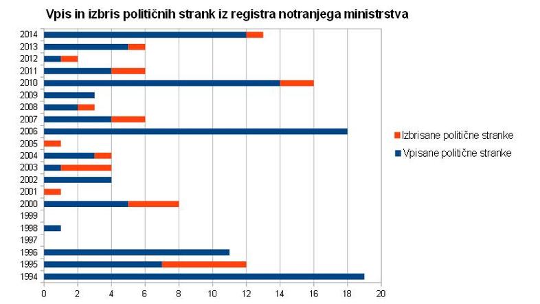 politične stranke