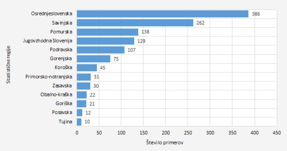 Število okužb po regijah | Avtor: NIJZ