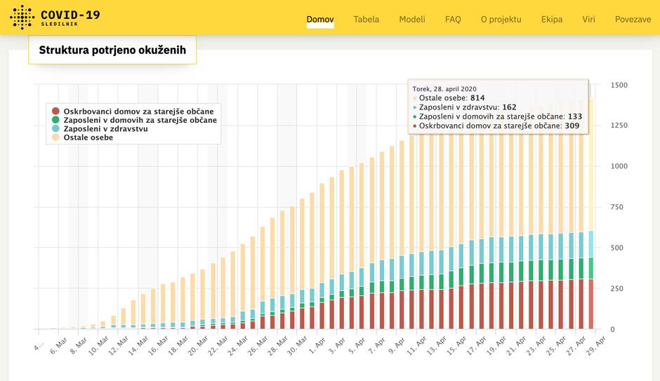  | Avtor: Sledilnik Covid-19