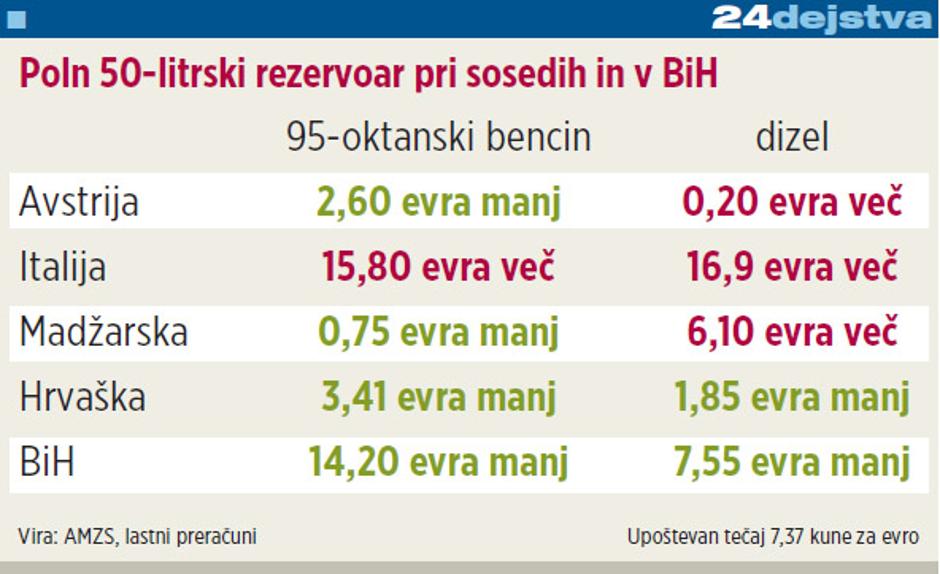 Cene bencina v tujini. | Avtor: grafika Žurnala24