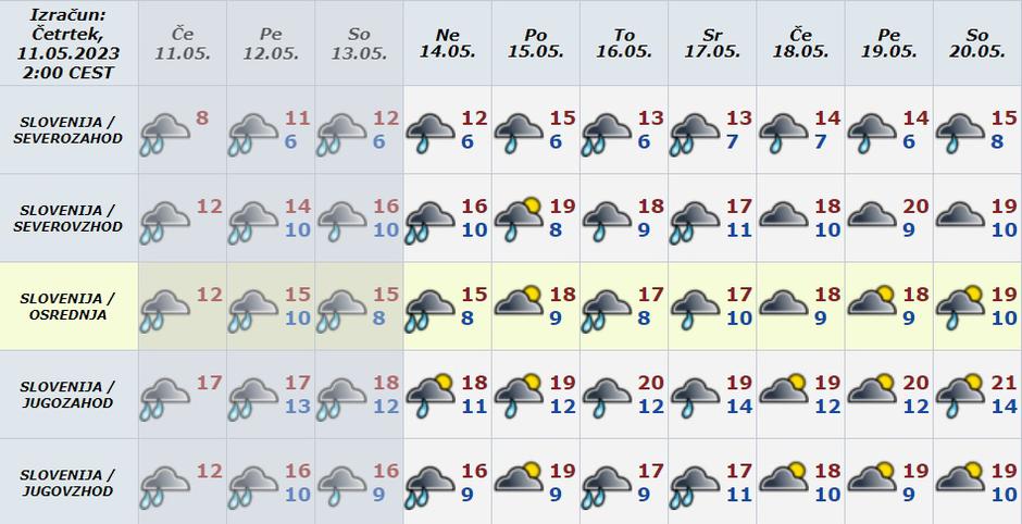 Vreme preglednica | Avtor: Arso