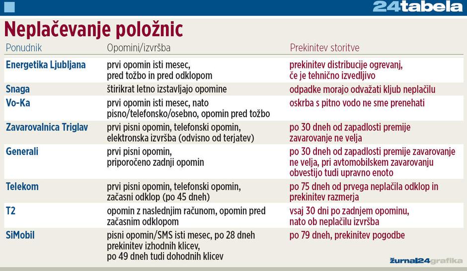 dolg, opomini | Avtor: Žurnal24 main