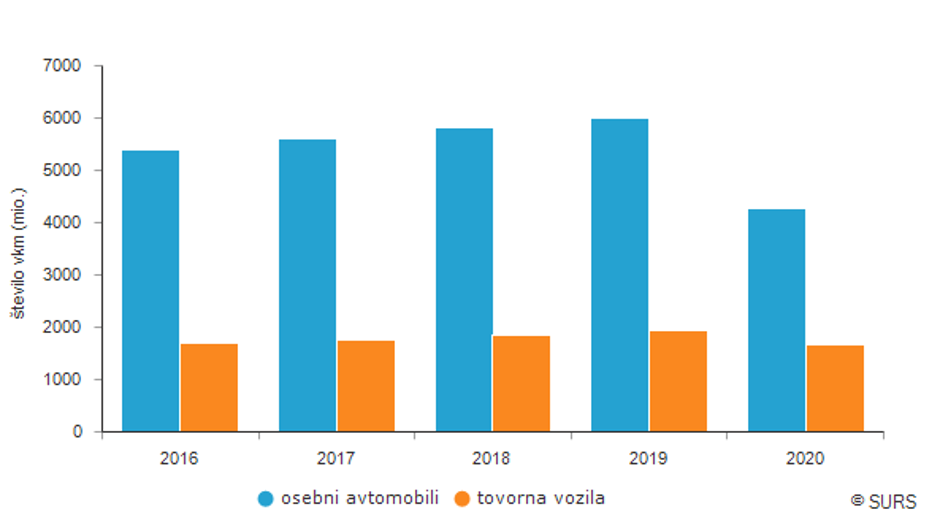 Promet na slovenskih cestah v letu 2020 | Avtor: Surs