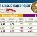 Največjo razliko (34-odstotno) smo izračunali pri ceni bombonov baci v tubi.