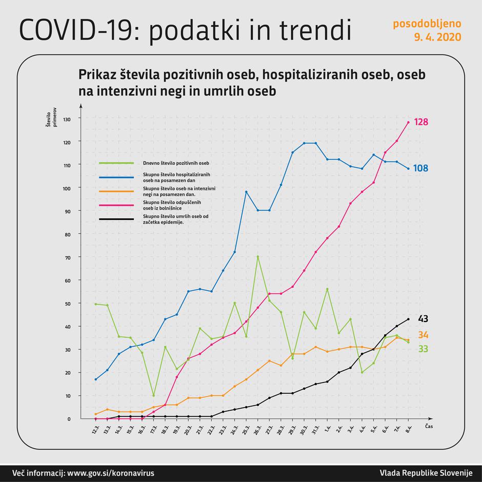 Koronavirus dnevni podatki | Avtor: Vlada RS