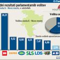 V novomeški volilni enoti je slavila SDS, presenetljivo malo glasov je dobila NS