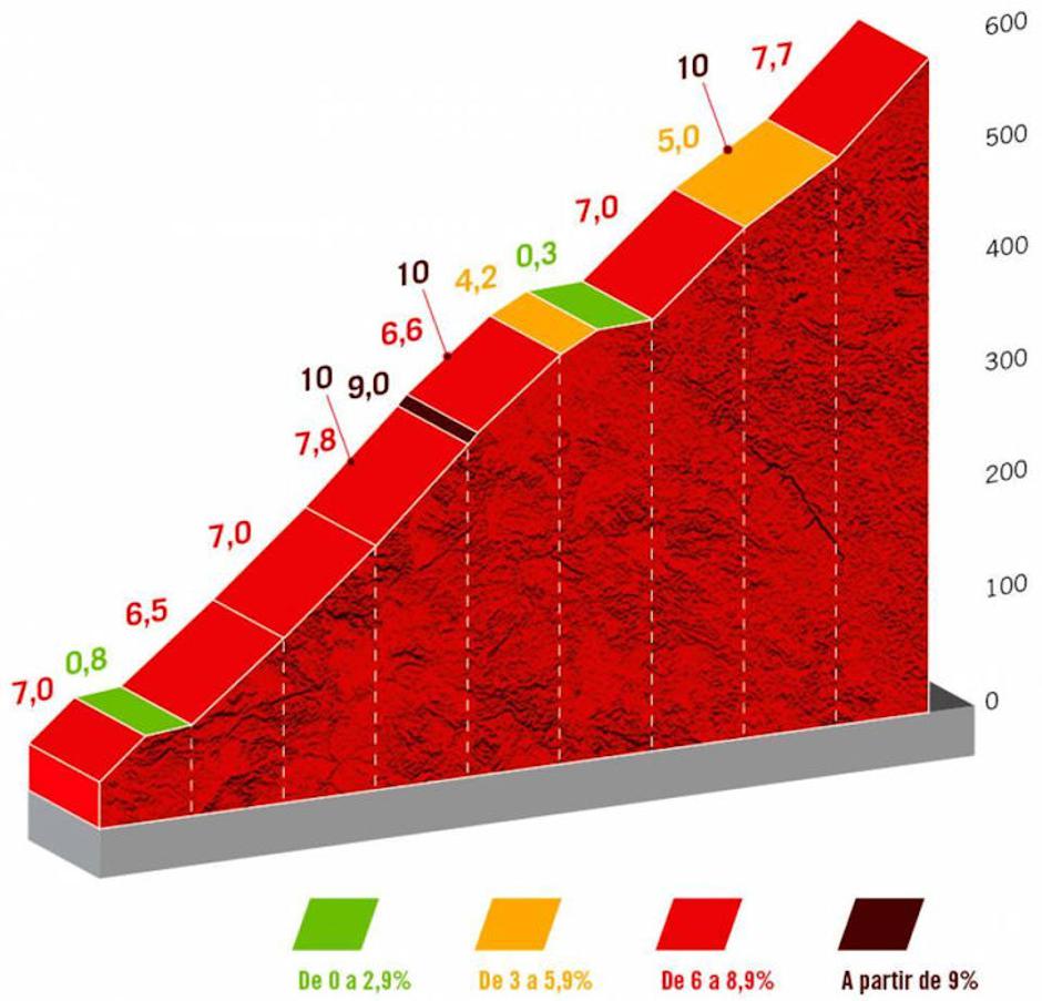 Trasa 9. etape Vuelte | Avtor: Cyclingstage