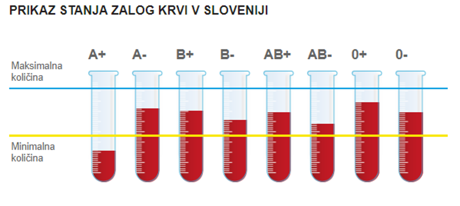 Zaloge krvi | Avtor: Zavod za transfuzijsko medicino