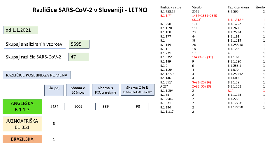 covid-19 epidemija različice | Avtor: Vlada RS