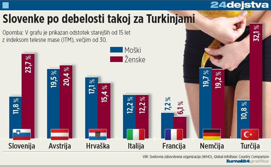 debelost grafika | Avtor: Žurnal24 main